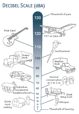 A scale with different kinds of noises and corresponding decibel values. At the top of the scale is an air raid siren (120 decibels). Towards the bottom is leaves rustling (10 decibels).