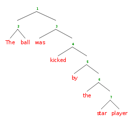 (((The) (ball)) ((was) ((kicked) ((by) ((the) ((star) (player)))))))
