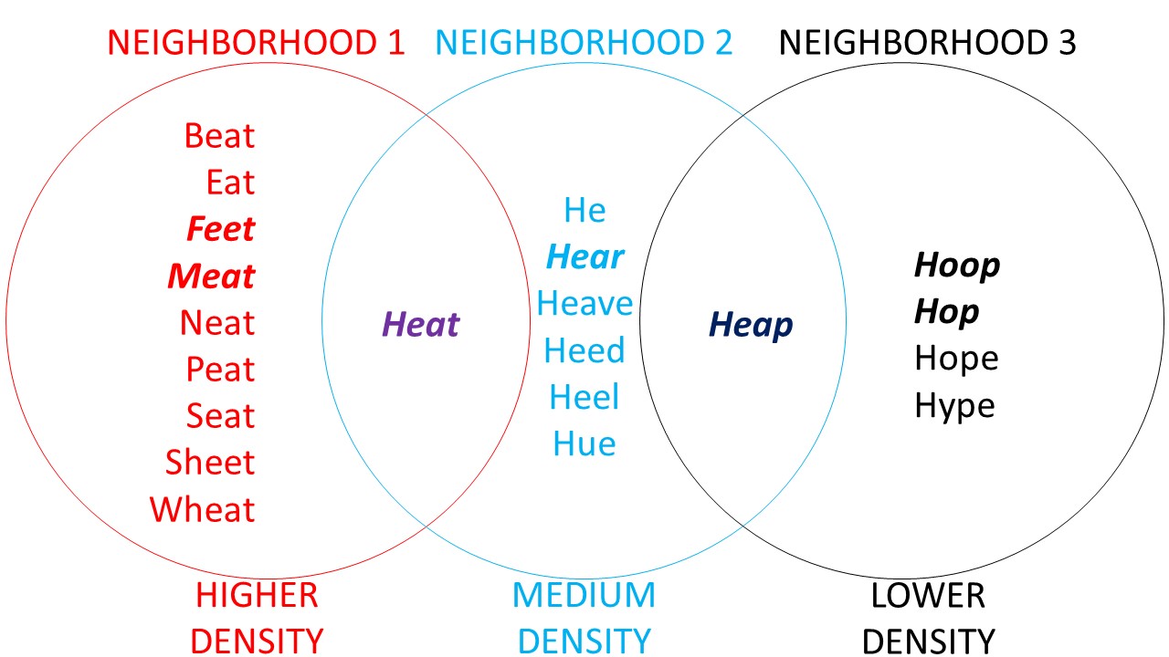3-circle venn diagram, each circle only overlaps the middle circle. From left to right: "neighborhood 1, high density," "neighborhood 2, medium density," and "Neighborhood 3, low density." The leftmost contains a list of words that rhyme with "heat." the overlap contains "Heat." the center contains words that can by made by adding a sound to the end of the word "He." The next overlap contains the word "Heap." the rightmost contains words that can by made by changing the vowel in the word "Heap."